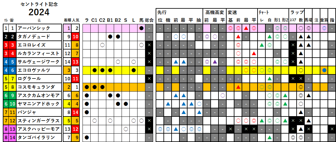 セントライト記念　検証データ　2024